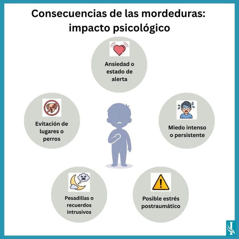 Impacto psicológico de las mordeduras de perro en niños - INMAB Infografía sobre el impacto psicológico de mordeduras en niños: ansiedad, miedo, evitación, pesadillas y posible estrés postraumático