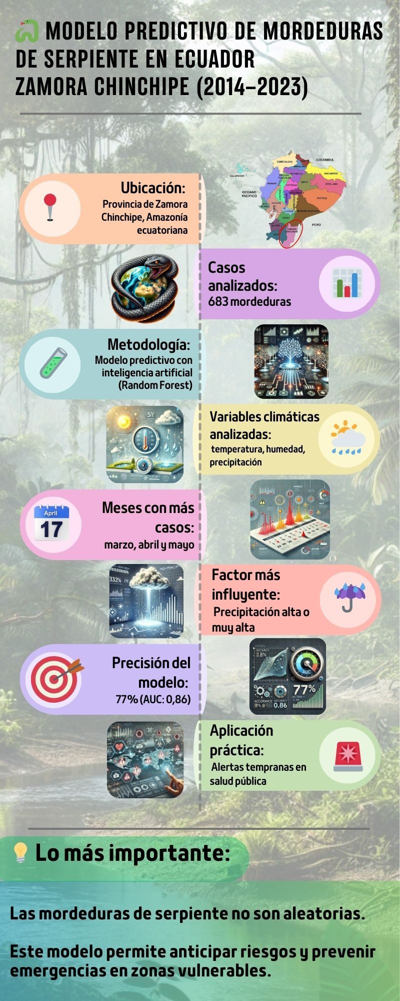 Resumen visual del estudio sobre predicción de mordeduras de serpiente en Ecuador, basado en clima, con datos clave y hallazgos.