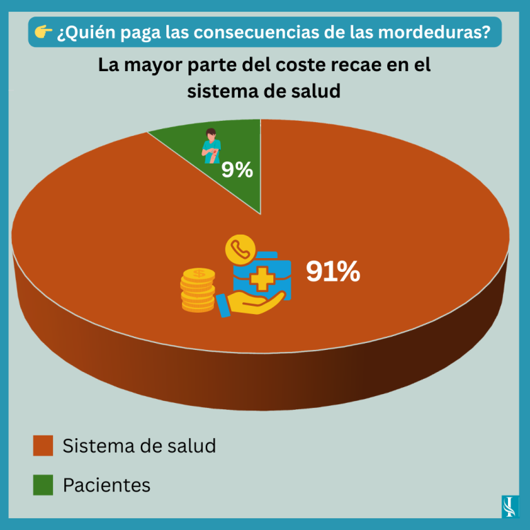 Gráfico circular que muestra que el 95% de las lesiones faciales por mordeduras fueron causadas por perros, seguido de caballos y un zorro.