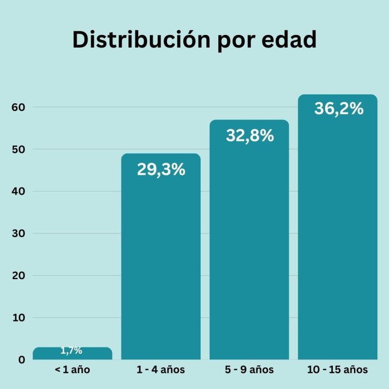 Gráfico de barras que muestra la distribución por edad de niños atendidos por mordeduras de perro, con mayor incidencia en menores de 10 año