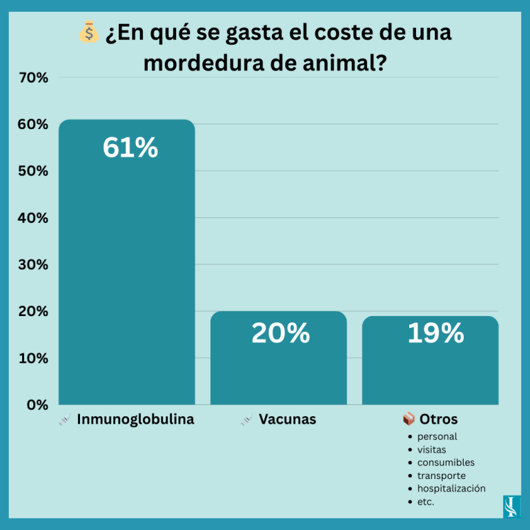 Ilustración de la cara que señala las zonas más afectadas por mordeduras: perioral, nariz, oreja, mejilla, periórbita y frente.